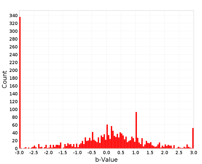 Histogram