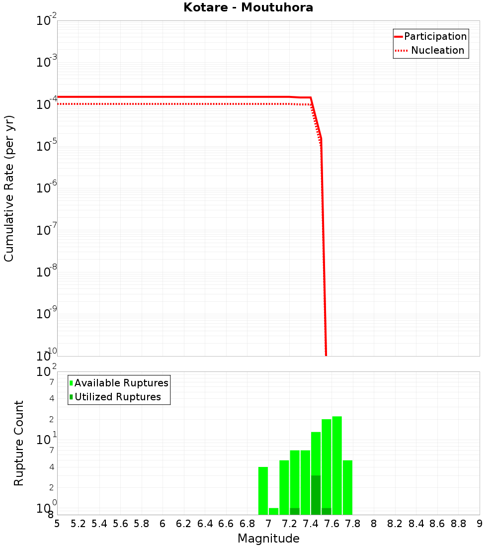 Cumulative Plot