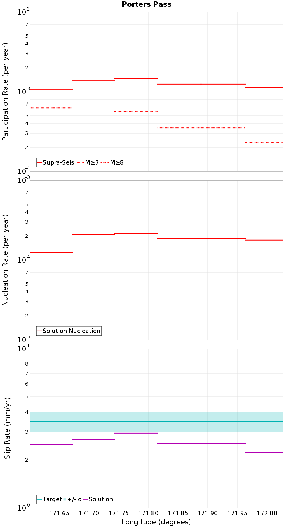 Along-strike plot