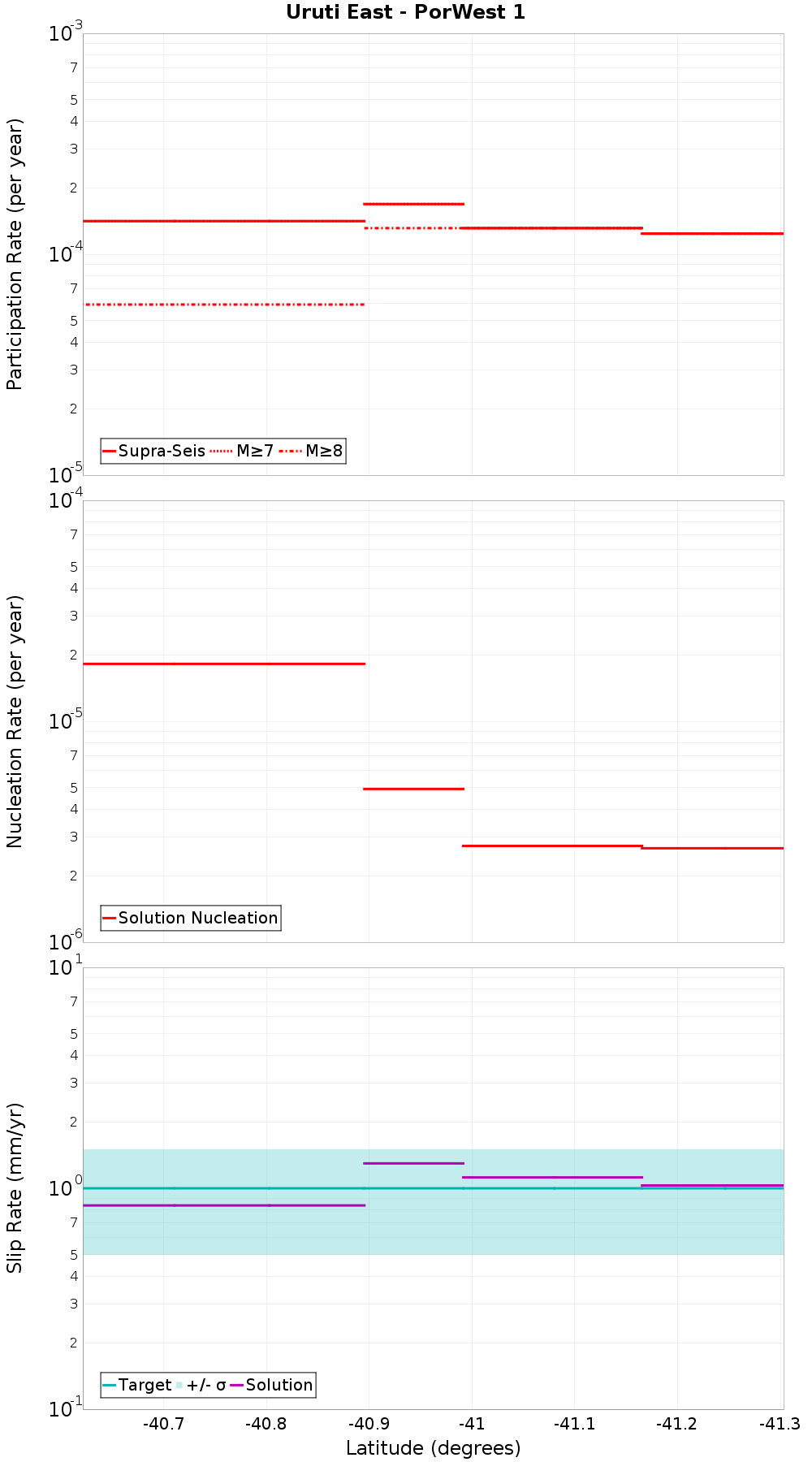 Along-strike plot