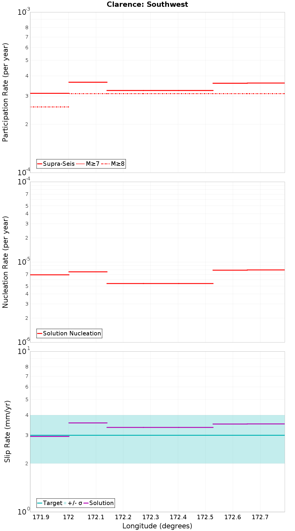 Along-strike plot