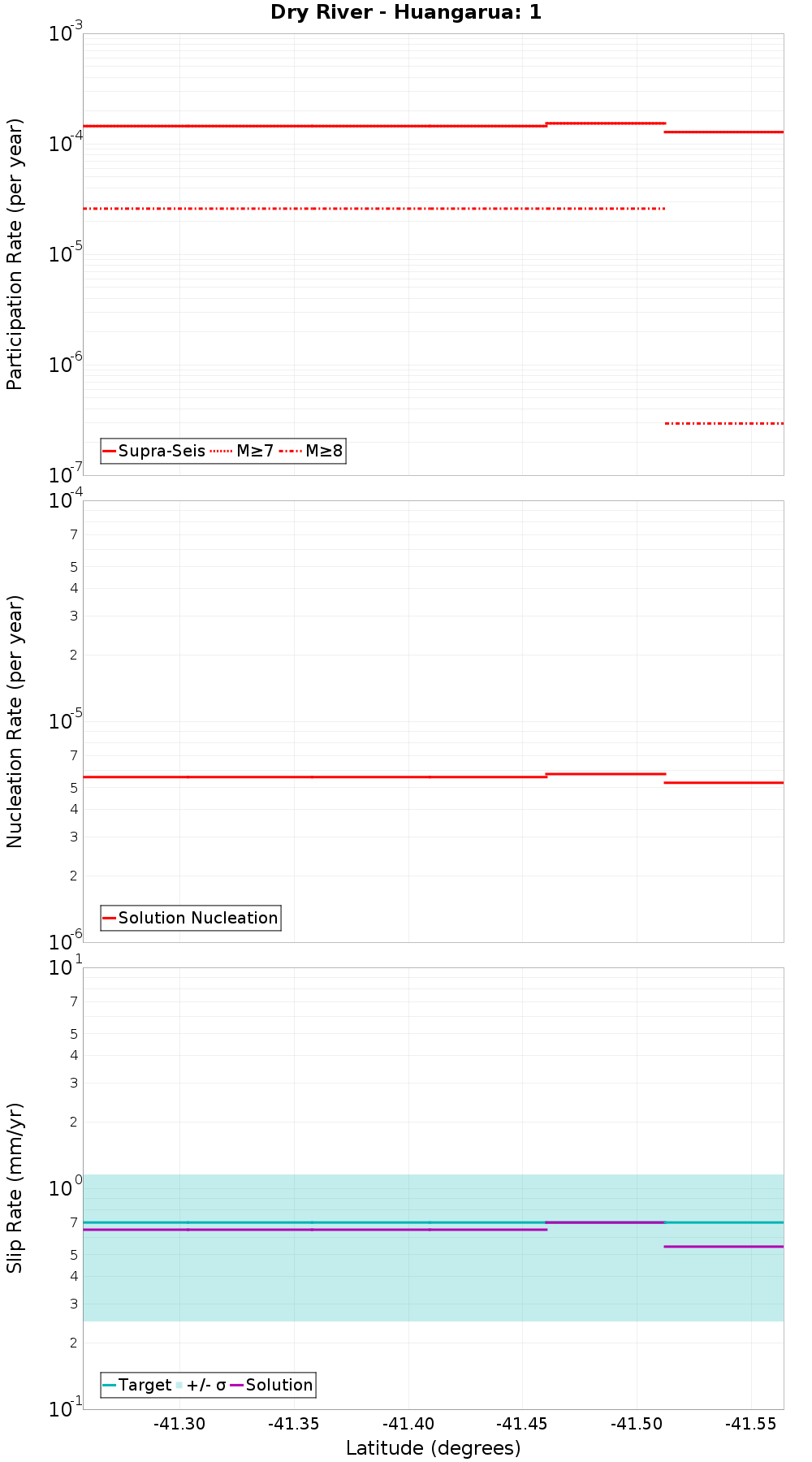 Along-strike plot