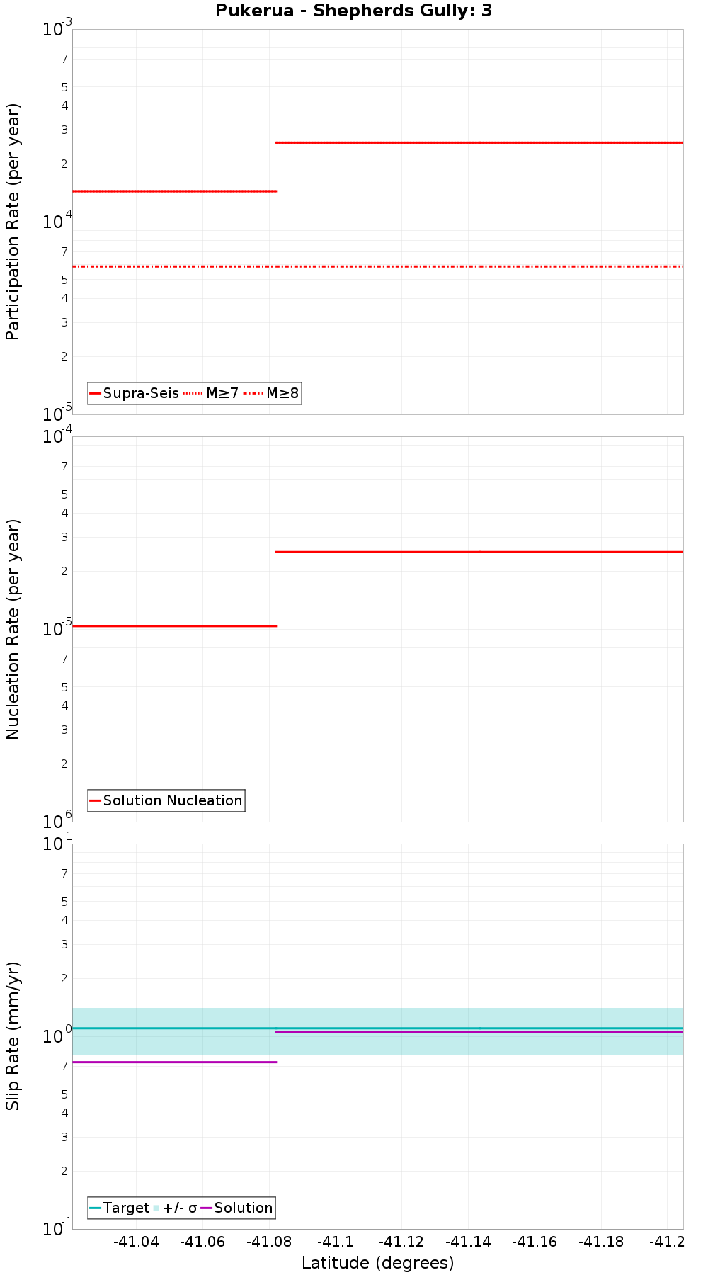 Along-strike plot