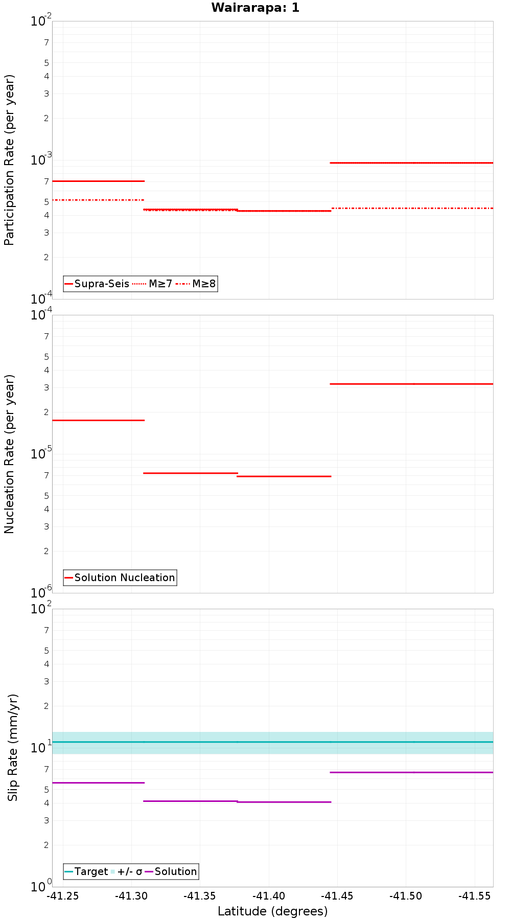 Along-strike plot