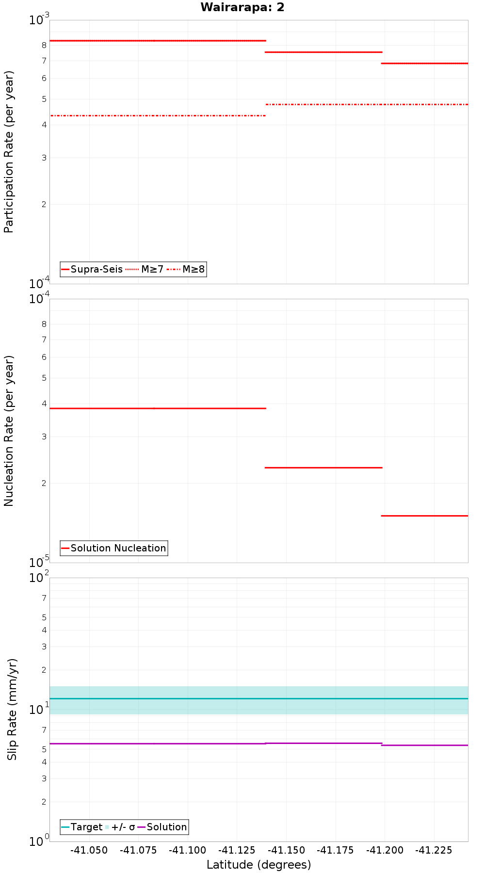 Along-strike plot