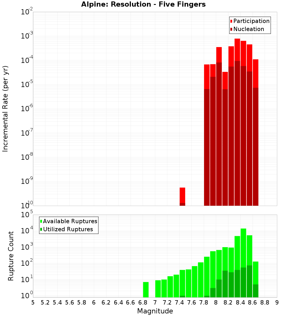 Incremental Plot