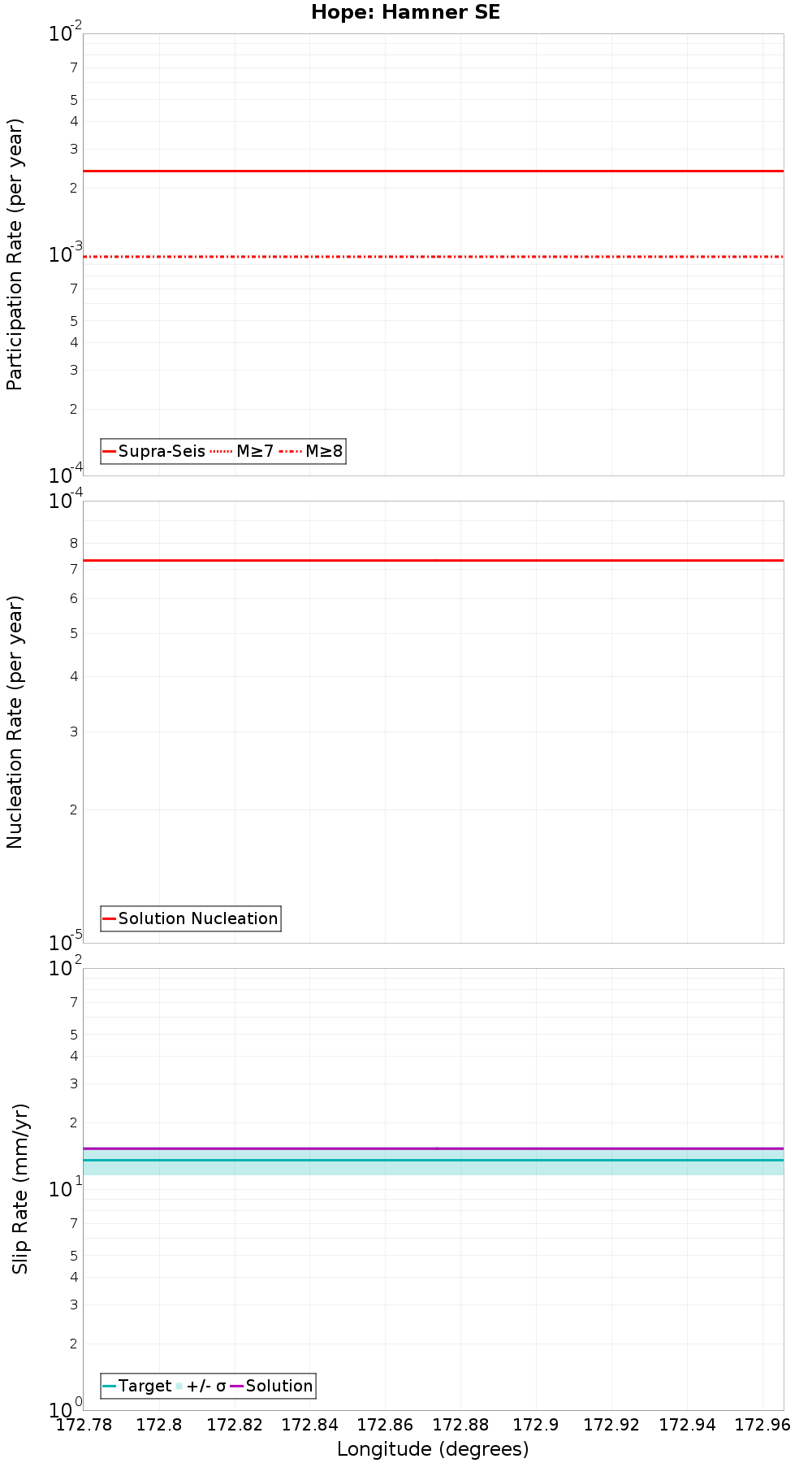 Along-strike plot