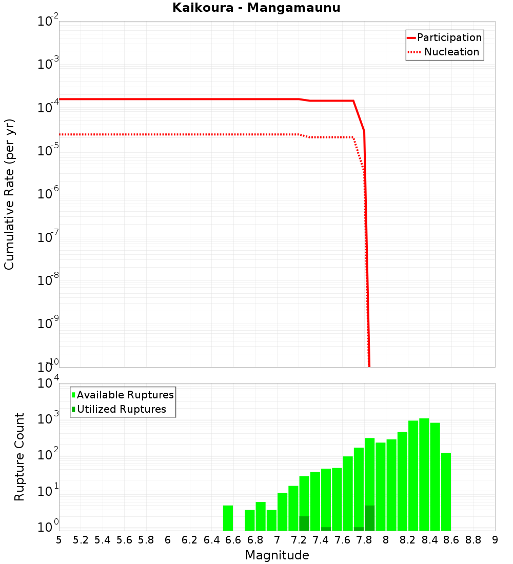 Cumulative Plot
