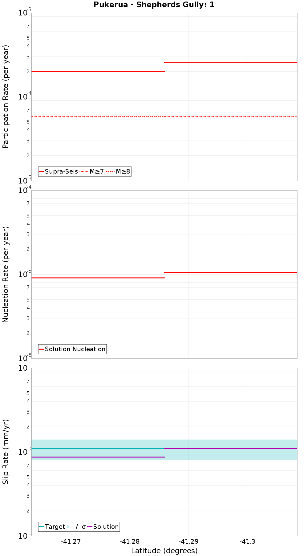 Along-strike plot