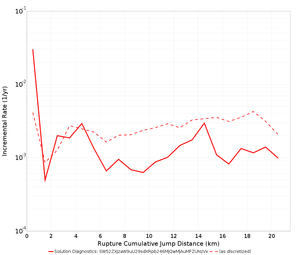 Cumulative Jump Dist Plot