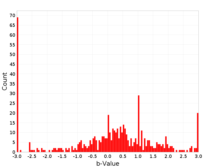 Histogram