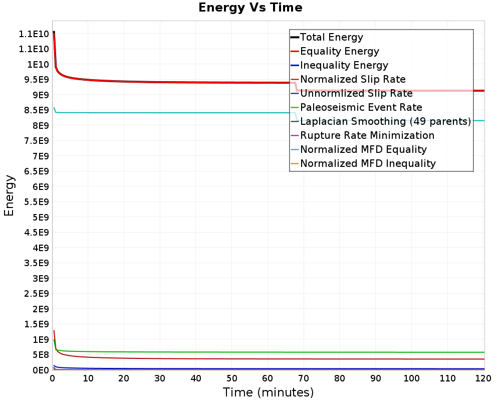 Energy vs Time