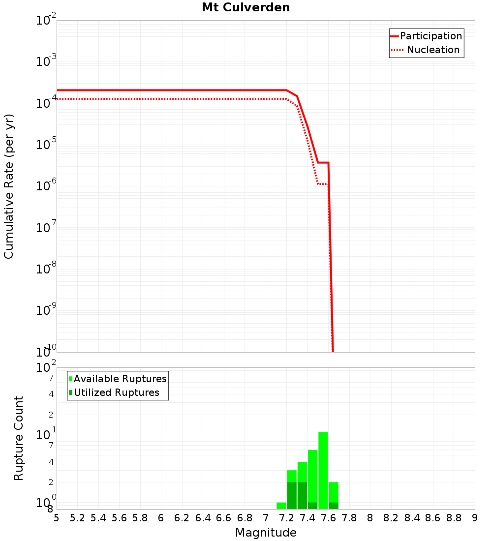 Cumulative Plot