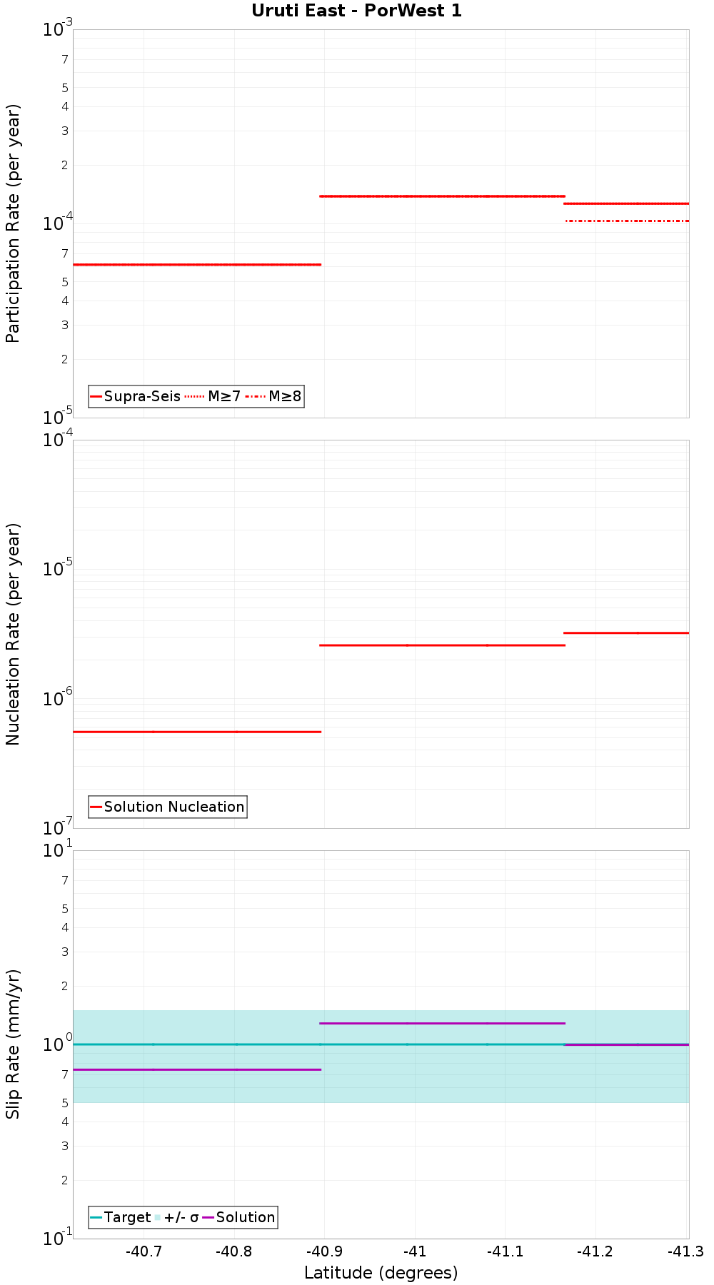 Along-strike plot