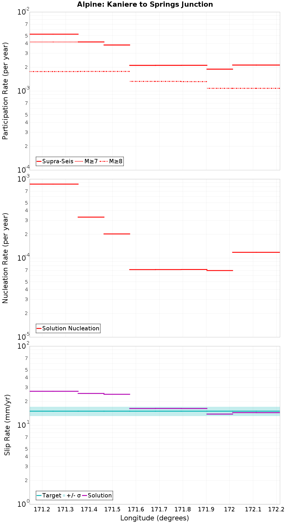 Along-strike plot