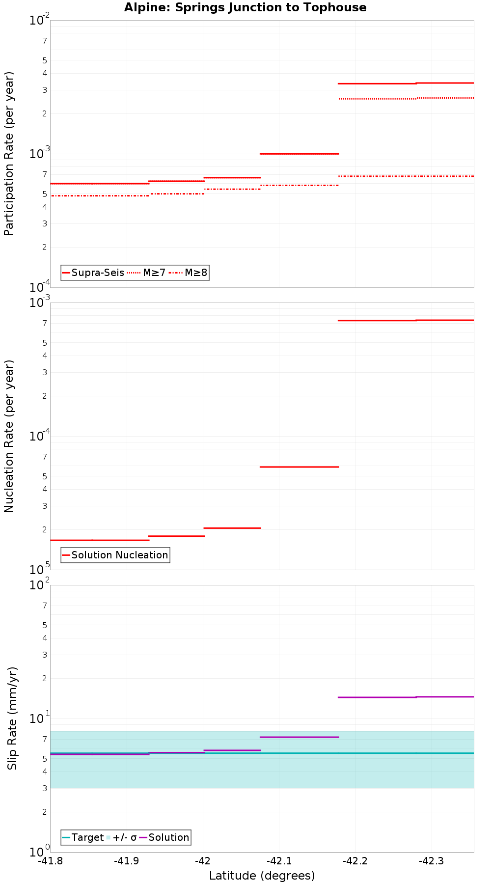 Along-strike plot