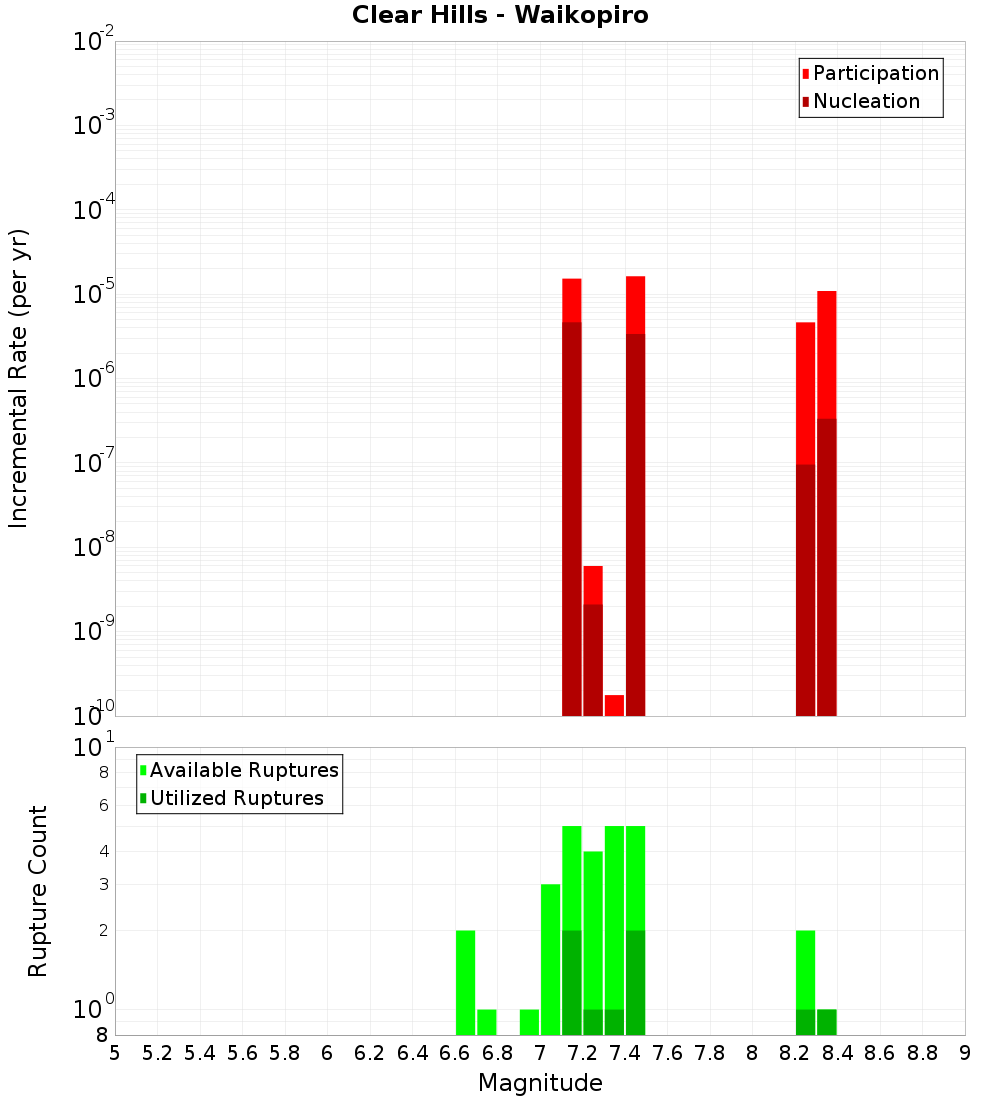 Incremental Plot