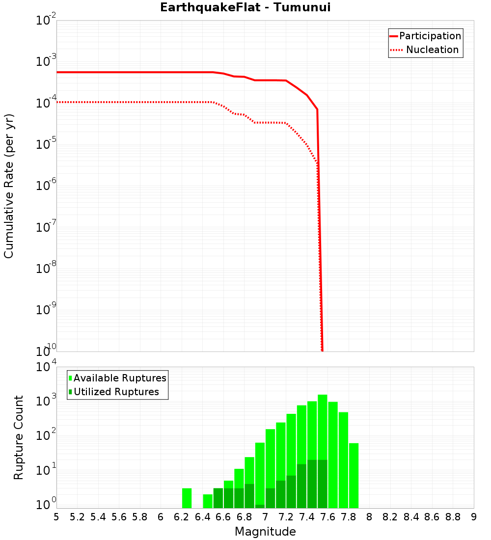 Cumulative Plot