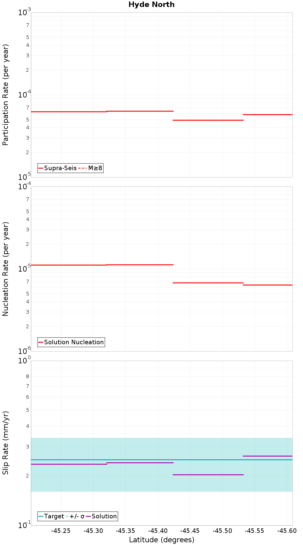 Along-strike plot