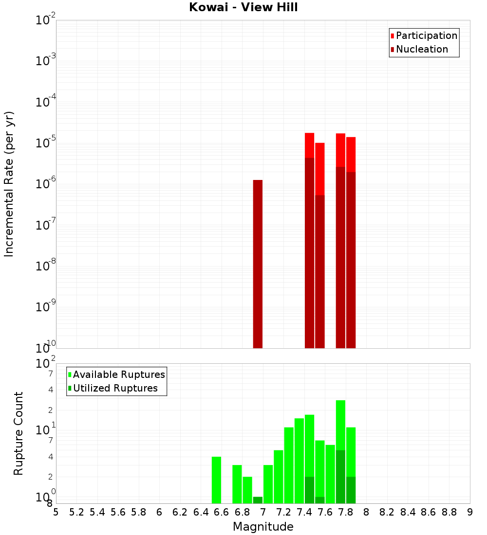 Incremental Plot