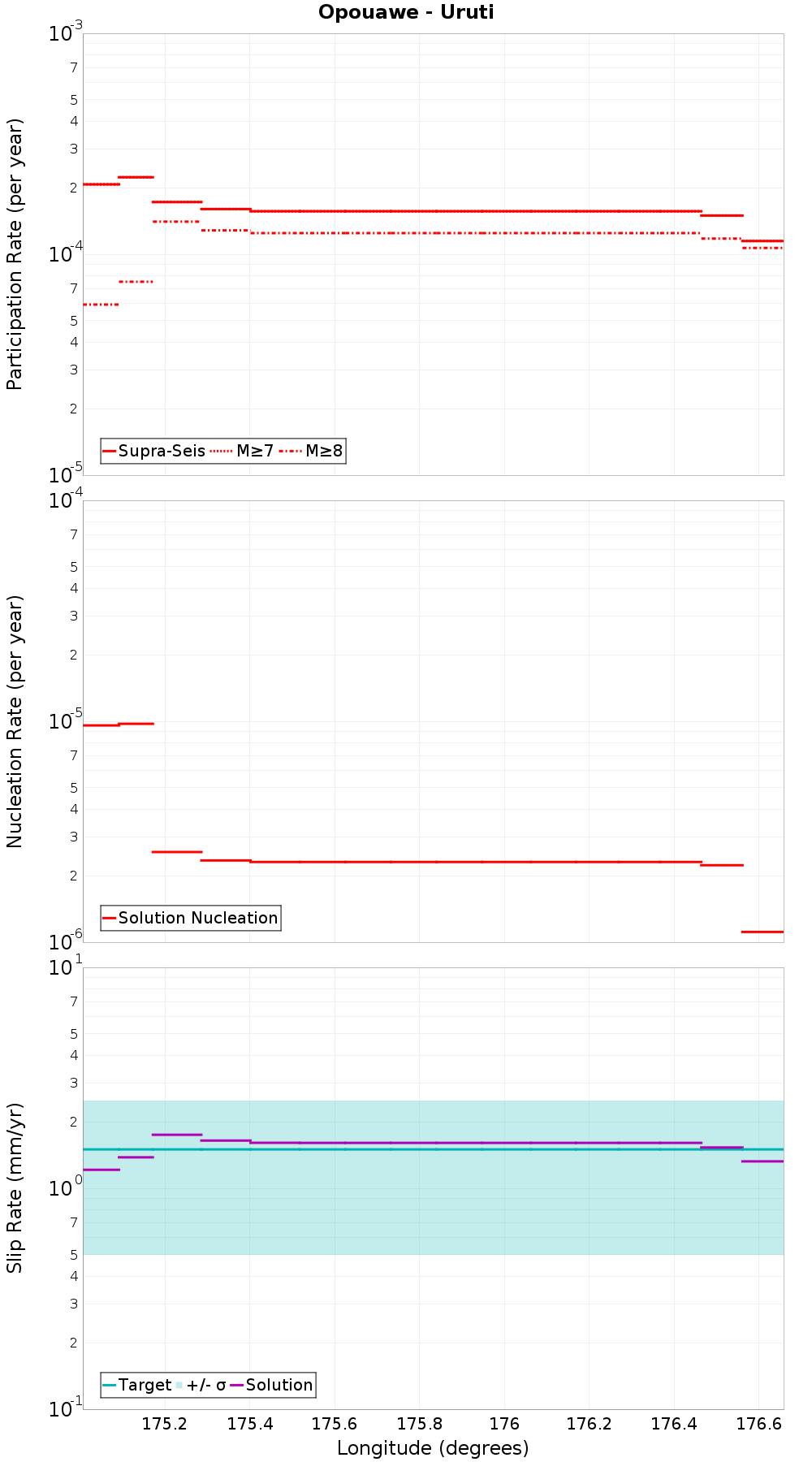 Along-strike plot