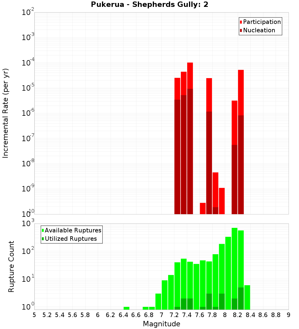 Incremental Plot