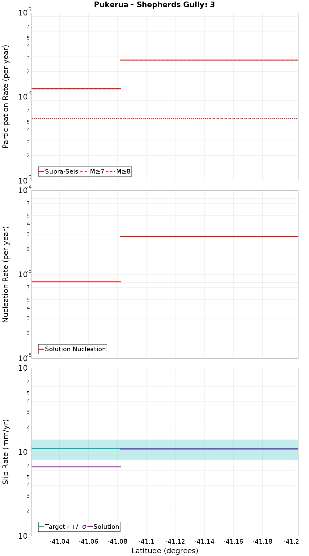 Along-strike plot
