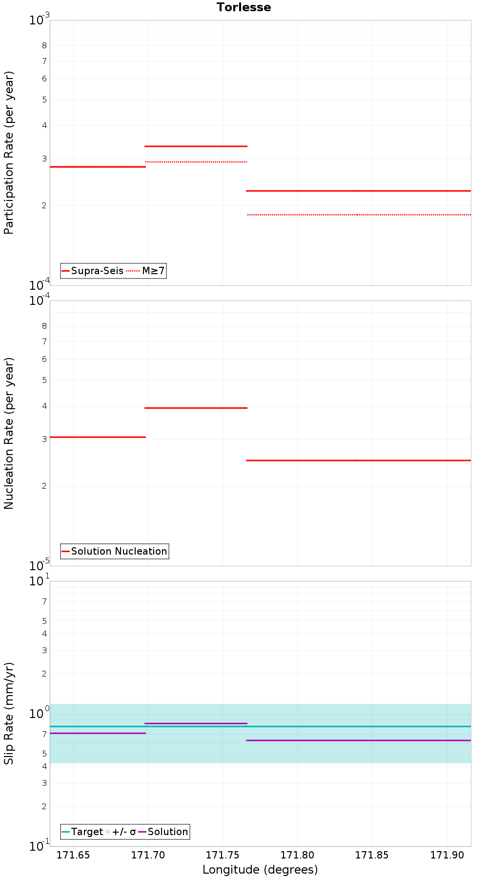 Along-strike plot