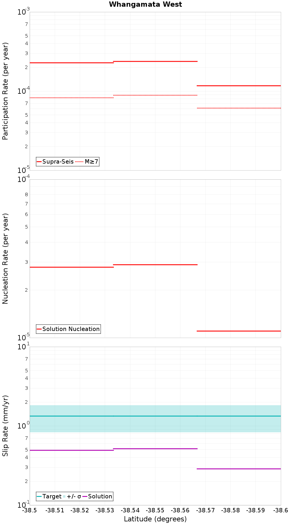 Along-strike plot