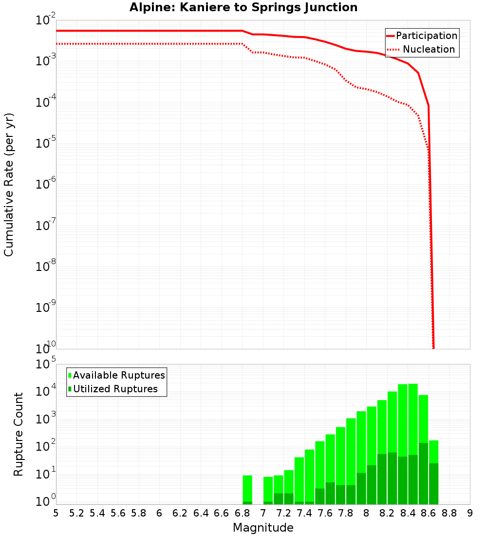 Cumulative Plot