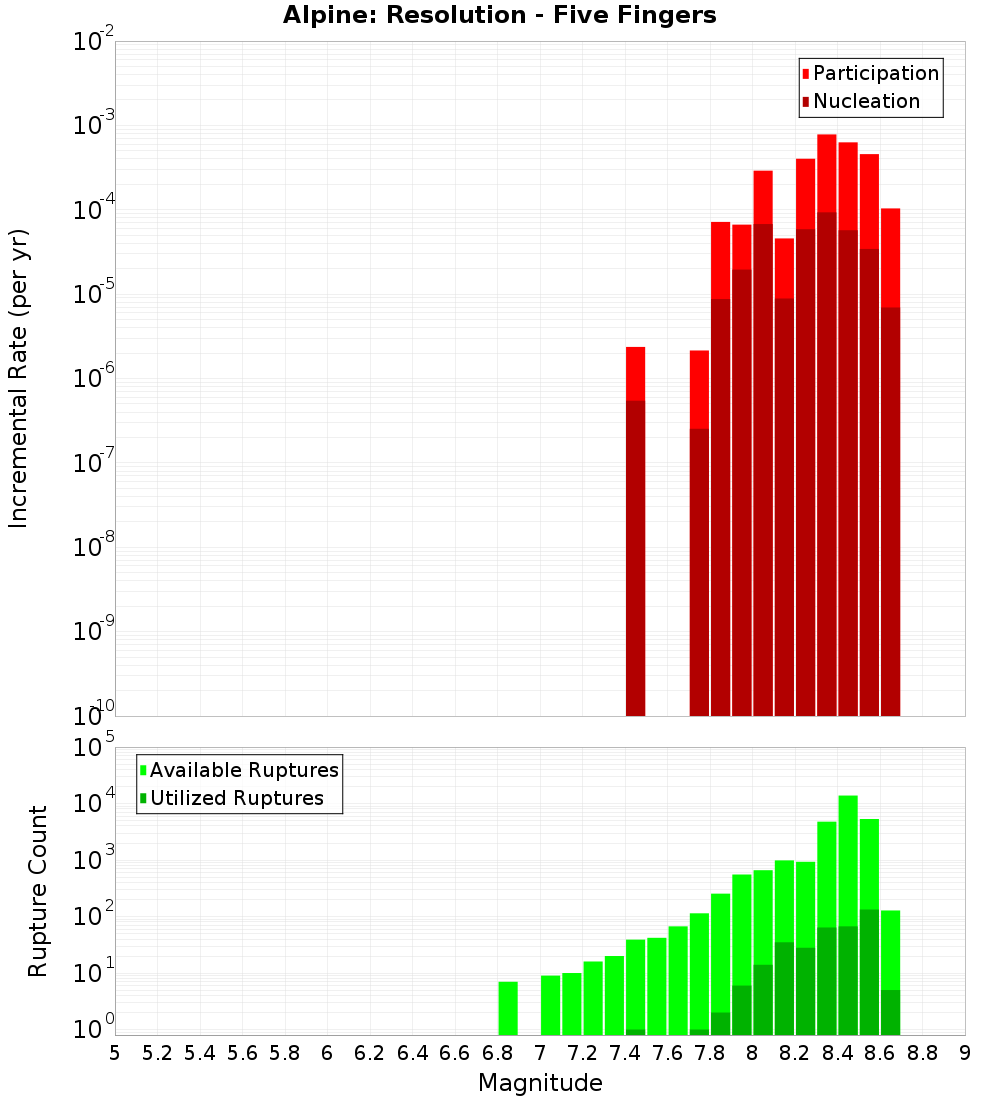 Incremental Plot