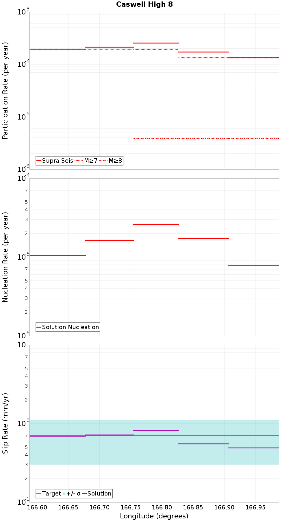 Along-strike plot