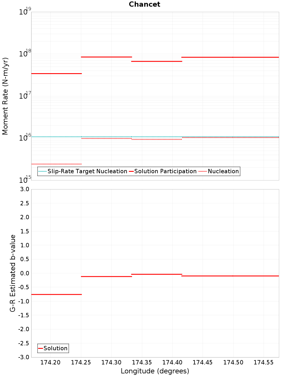 Along-strike plot