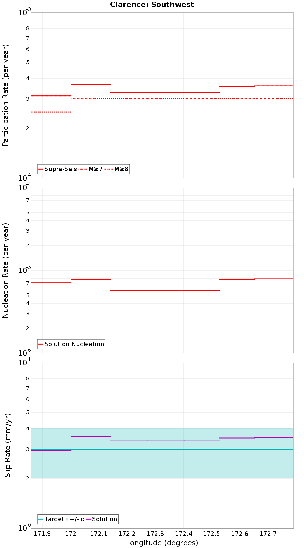 Along-strike plot