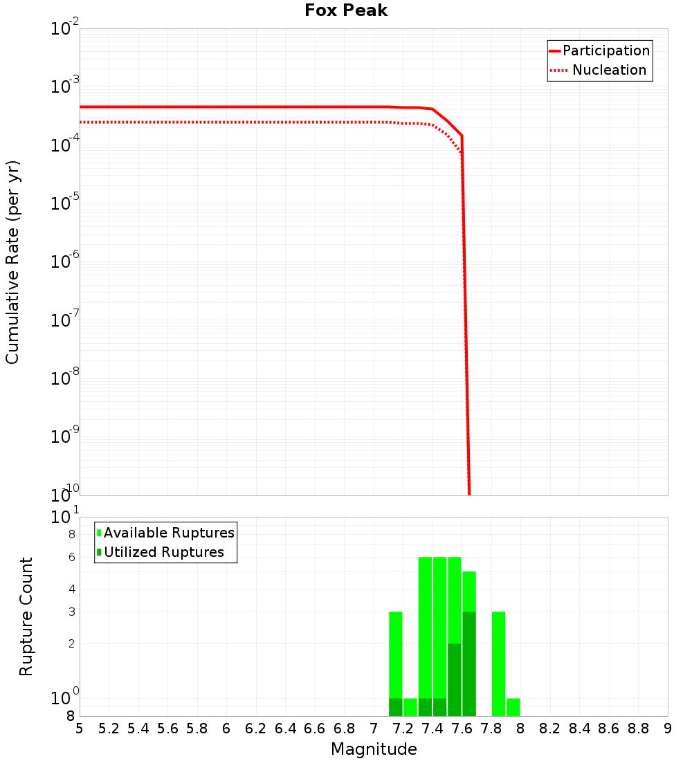 Cumulative Plot