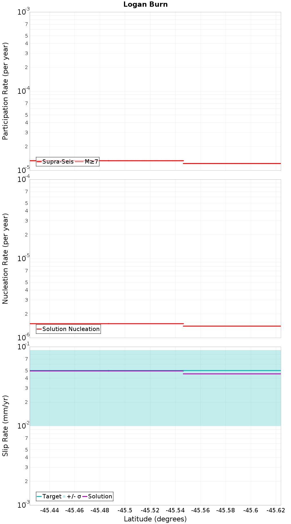 Along-strike plot