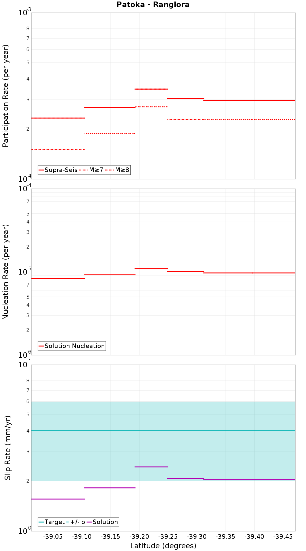 Along-strike plot