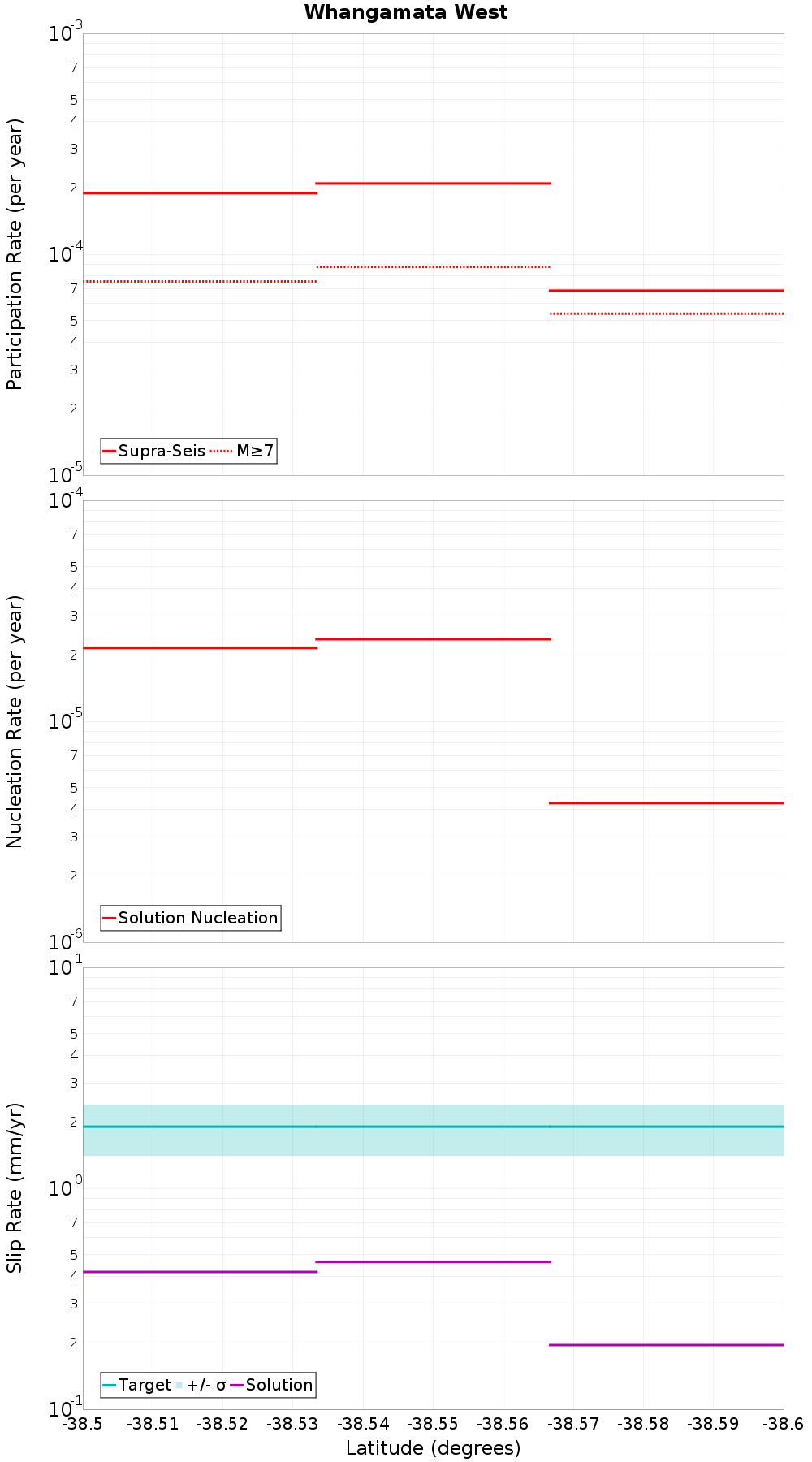 Along-strike plot