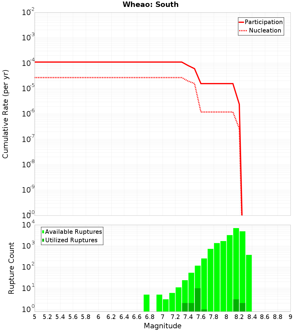 Cumulative Plot