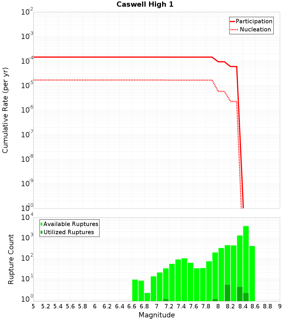 Cumulative Plot
