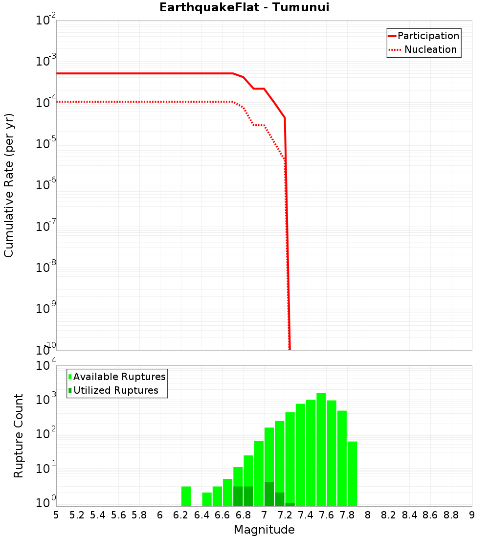 Cumulative Plot