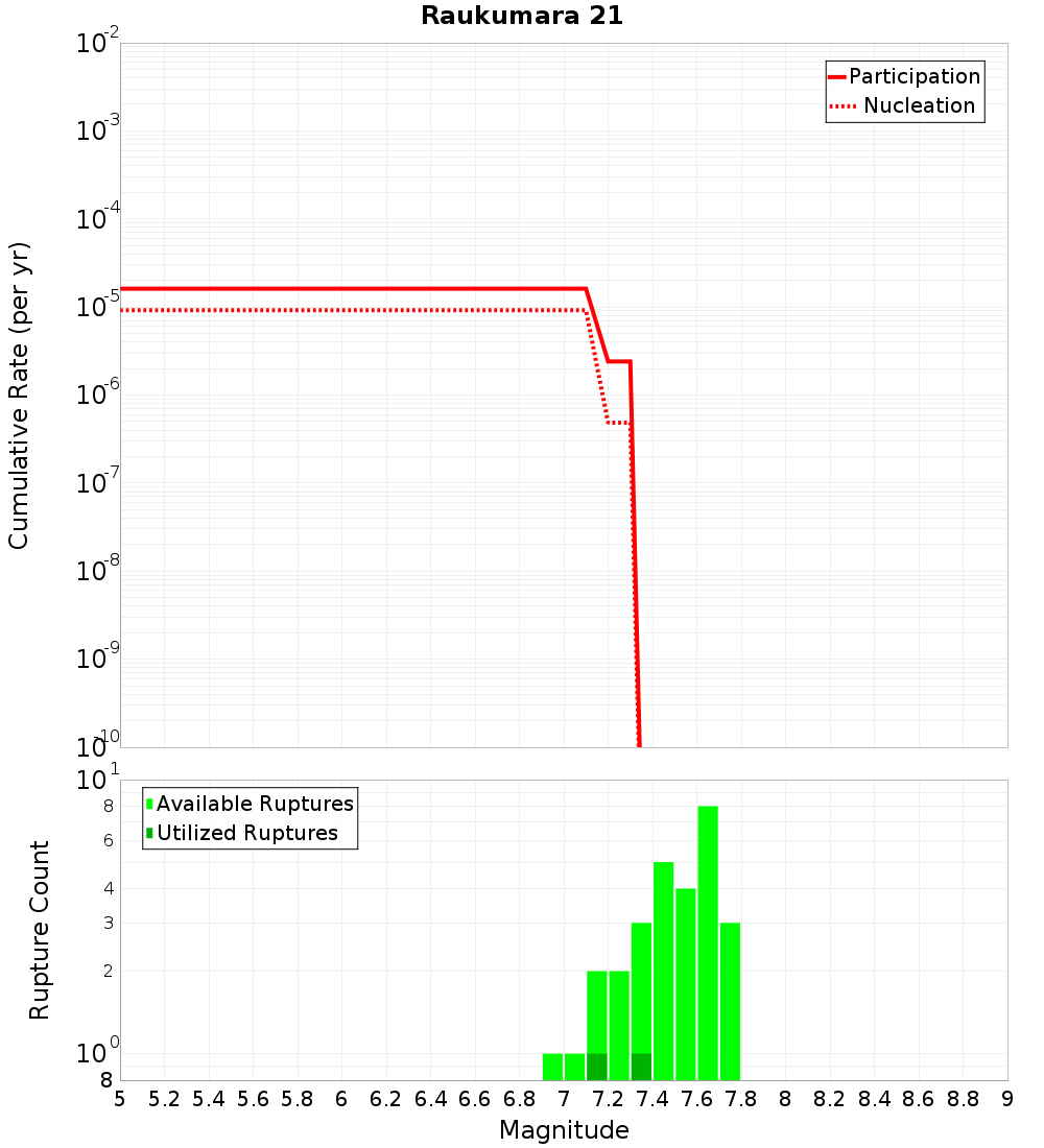 Cumulative Plot