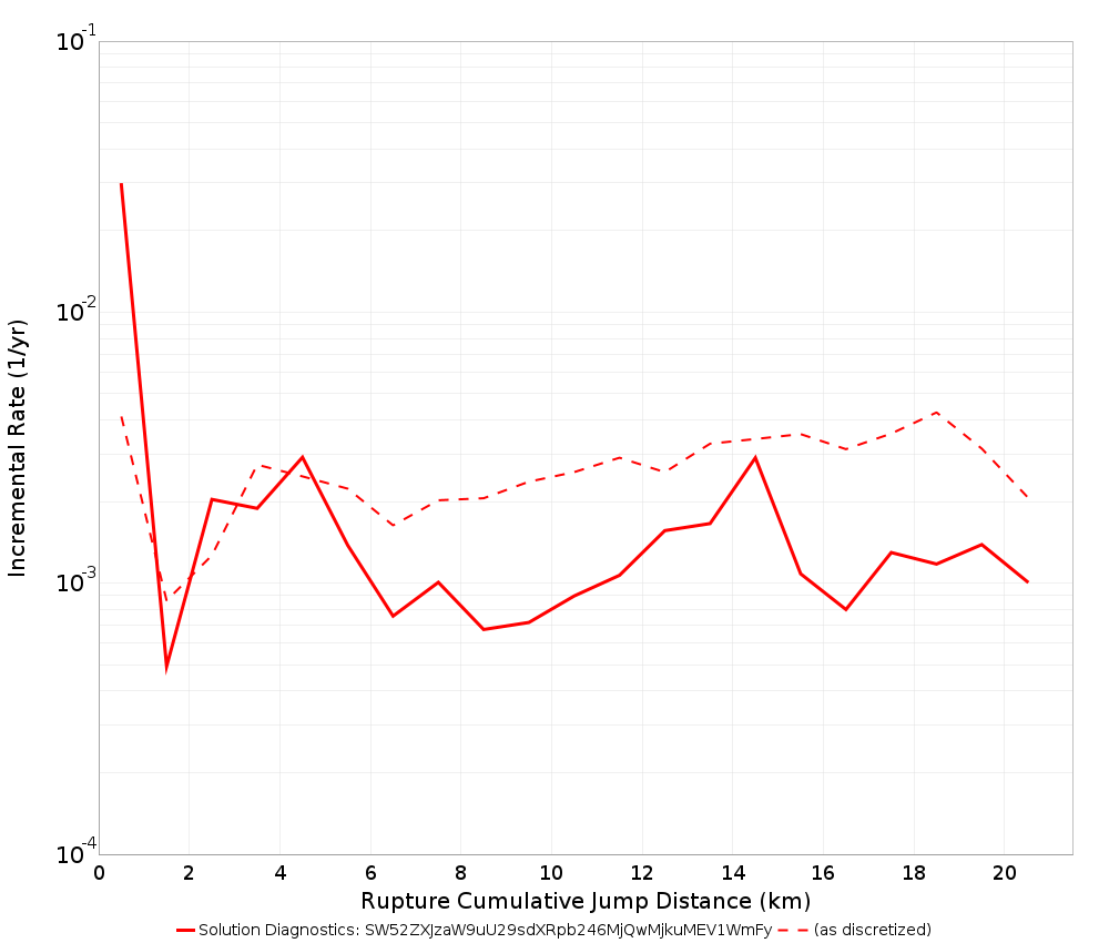 Cumulative Jump Dist Plot