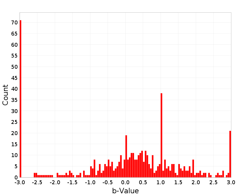 Histogram