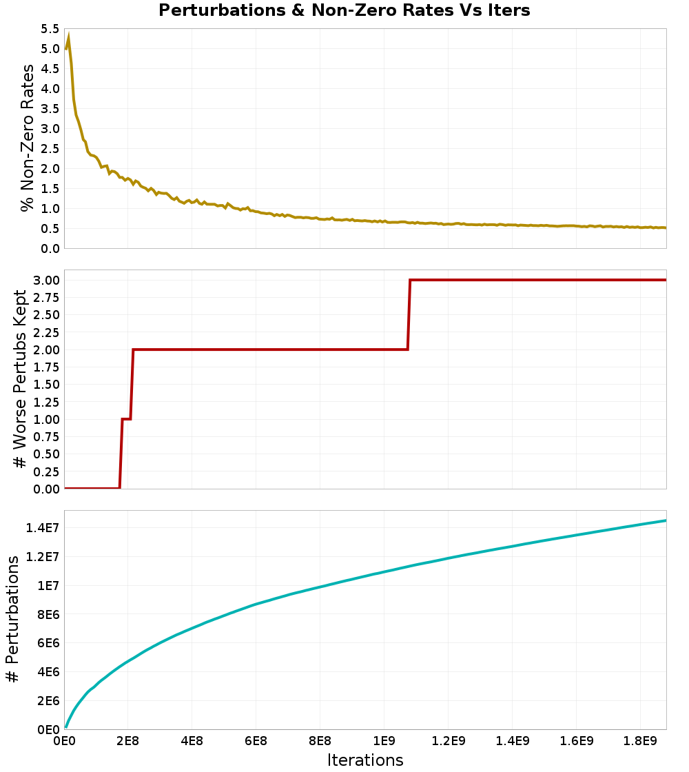 Perturbations