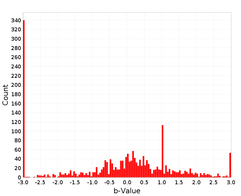 Histogram