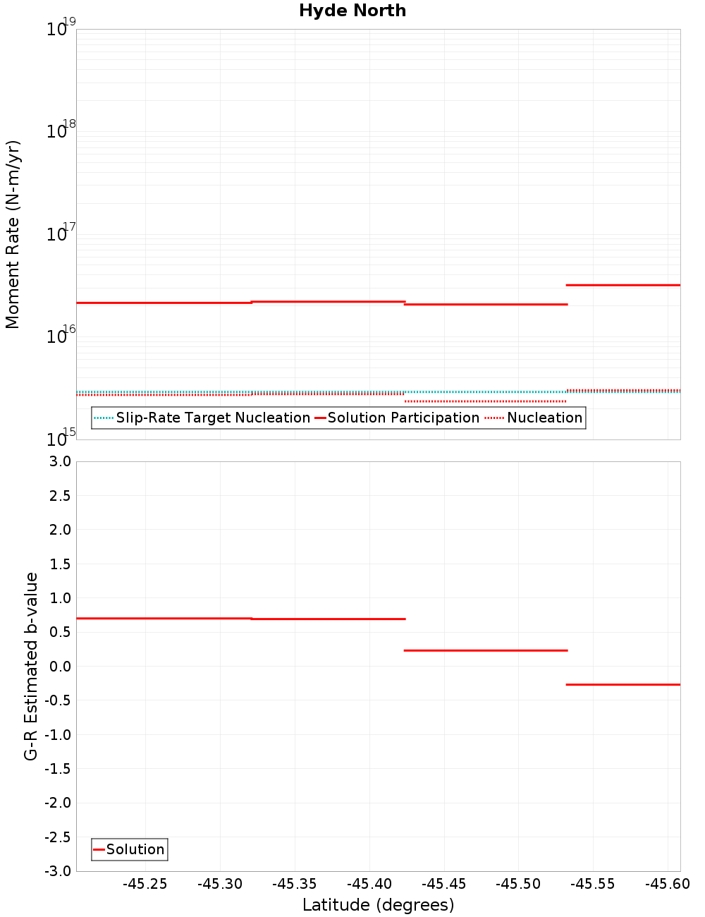 Along-strike plot