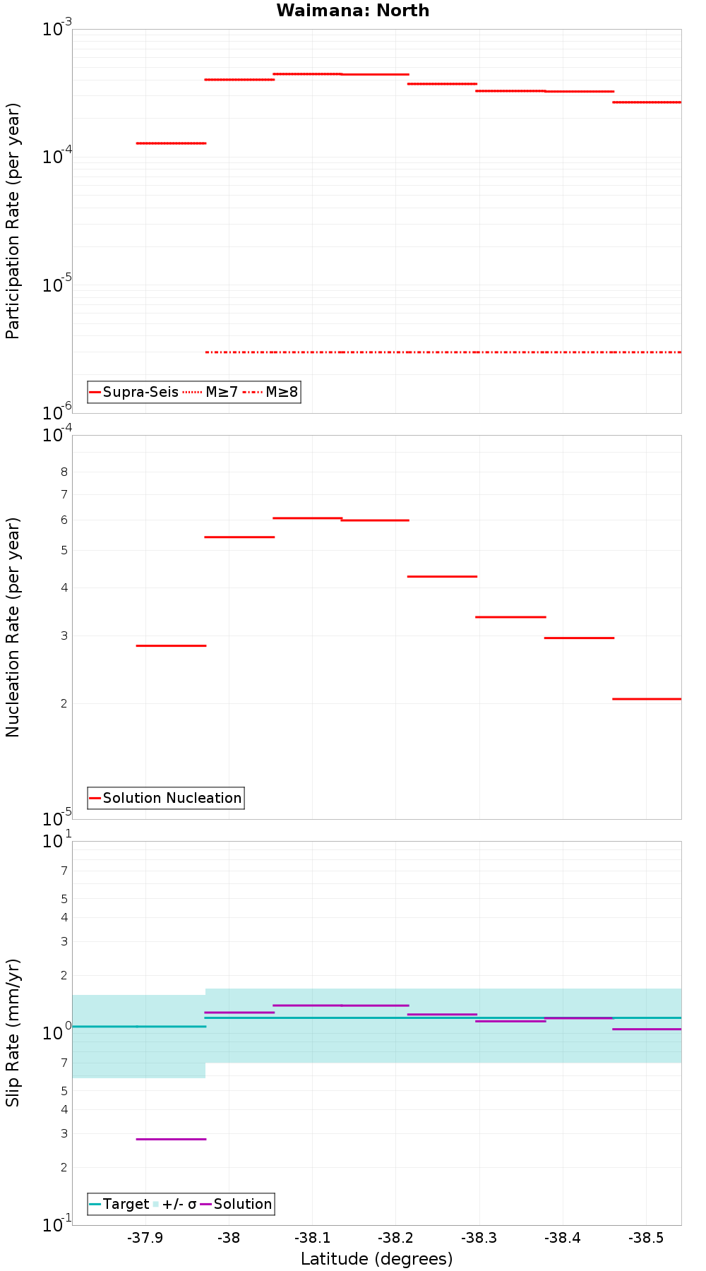 Along-strike plot
