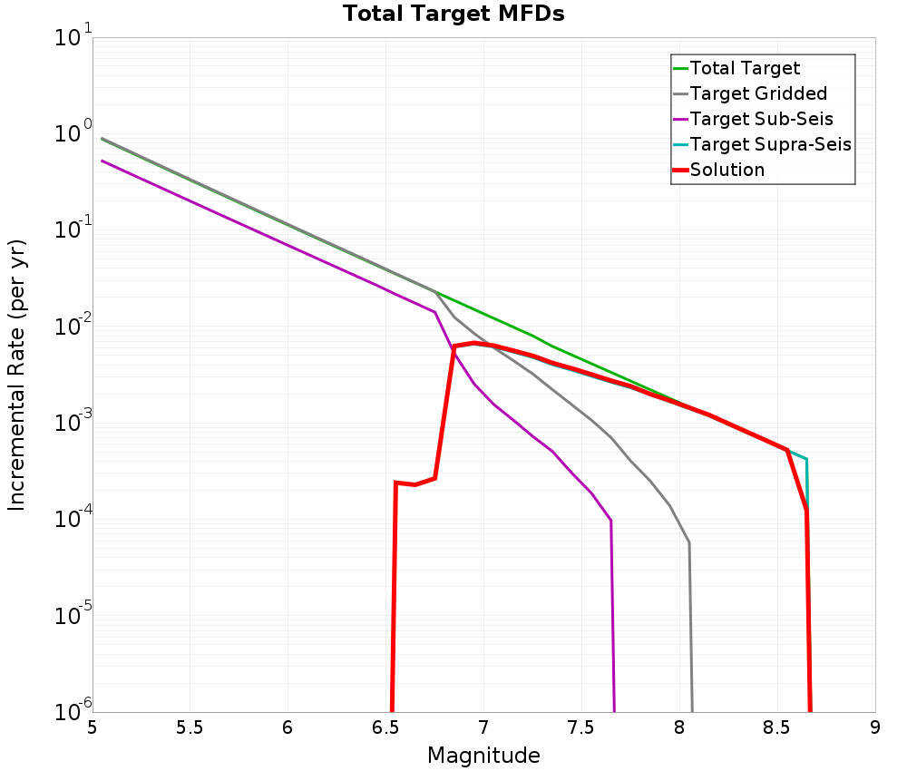 Incremental Plot