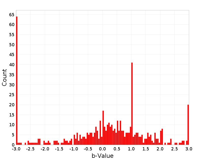 Histogram